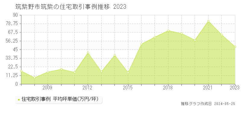 筑紫野市筑紫の住宅取引事例推移グラフ 