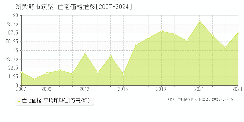 筑紫野市筑紫の住宅価格推移グラフ 