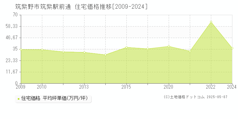 筑紫駅前通(筑紫野市)の住宅価格推移グラフ(坪単価)[2009-2024年]