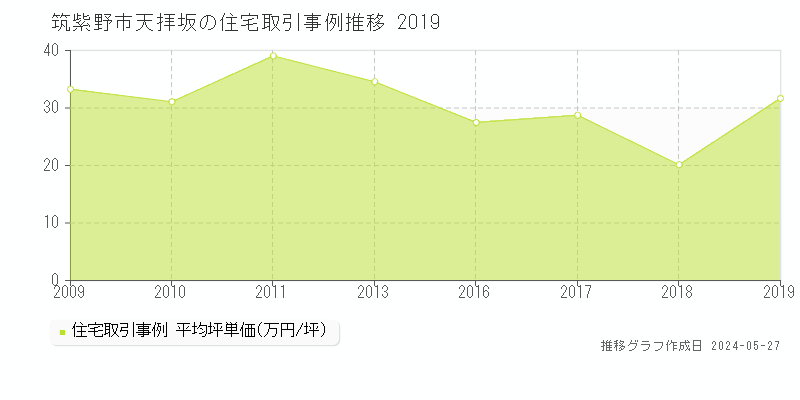 筑紫野市天拝坂の住宅取引価格推移グラフ 