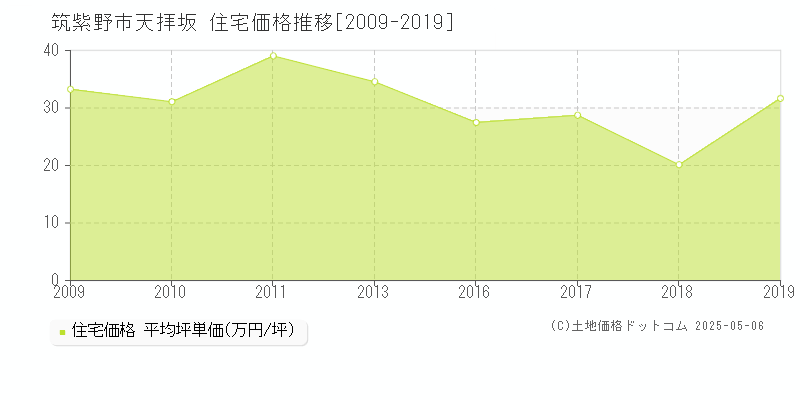 天拝坂(筑紫野市)の住宅価格推移グラフ(坪単価)[2009-2019年]