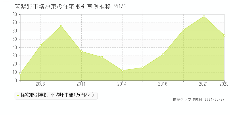 筑紫野市塔原東の住宅価格推移グラフ 