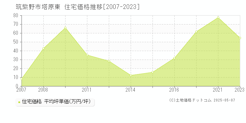 塔原東(筑紫野市)の住宅価格推移グラフ(坪単価)[2007-2023年]