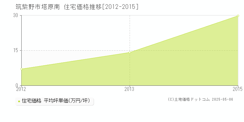 塔原南(筑紫野市)の住宅価格推移グラフ(坪単価)[2012-2015年]