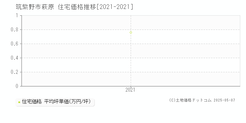 萩原(筑紫野市)の住宅価格推移グラフ(坪単価)[2021-2021年]