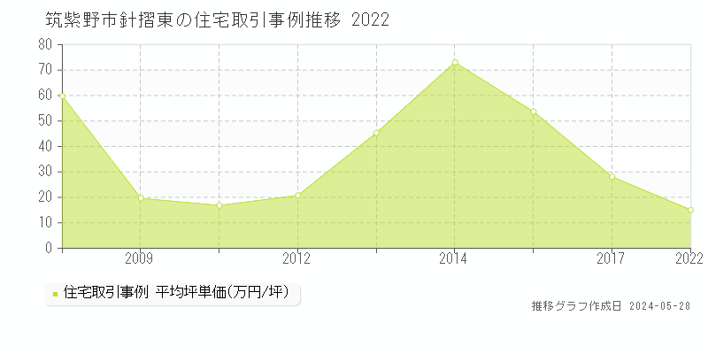 筑紫野市針摺東の住宅価格推移グラフ 