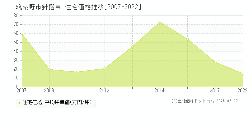 針摺東(筑紫野市)の住宅価格推移グラフ(坪単価)[2007-2022年]