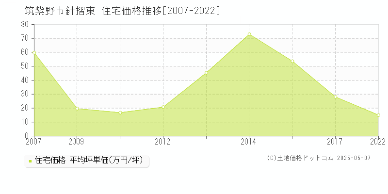 筑紫野市針摺東の住宅取引事例推移グラフ 