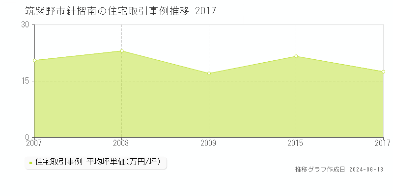 筑紫野市針摺南の住宅取引価格推移グラフ 