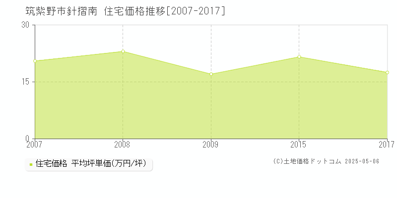 針摺南(筑紫野市)の住宅価格推移グラフ(坪単価)[2007-2017年]