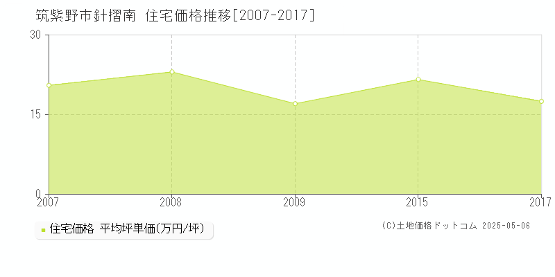 筑紫野市針摺南の住宅取引価格推移グラフ 