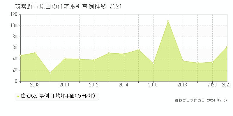 筑紫野市原田の住宅価格推移グラフ 