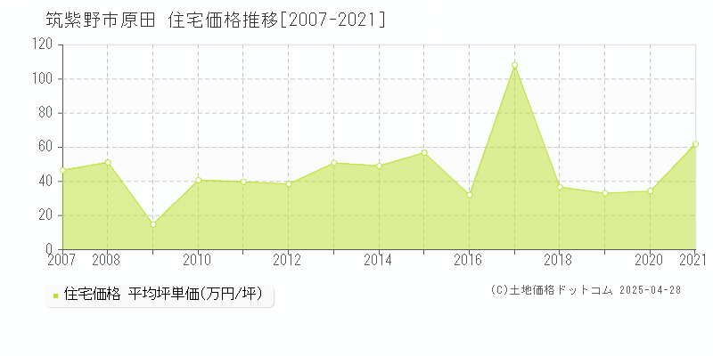 筑紫野市原田の住宅価格推移グラフ 