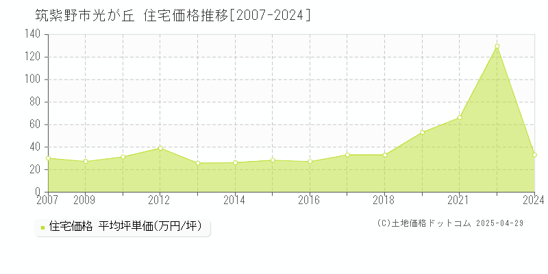 筑紫野市光が丘の住宅価格推移グラフ 