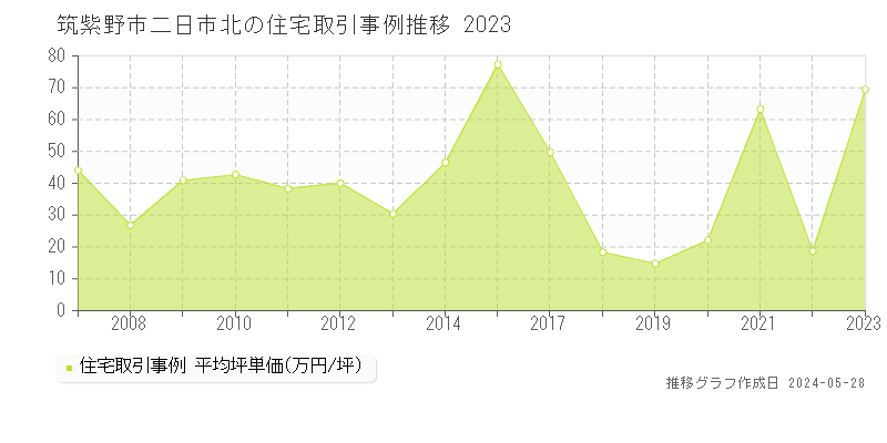 筑紫野市二日市北の住宅取引価格推移グラフ 