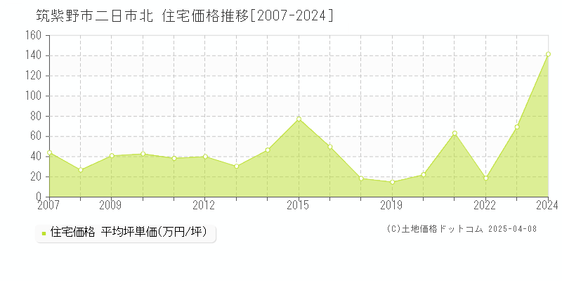 筑紫野市二日市北の住宅価格推移グラフ 