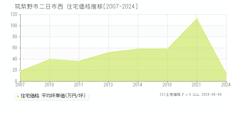 二日市西(筑紫野市)の住宅価格推移グラフ(坪単価)[2007-2024年]