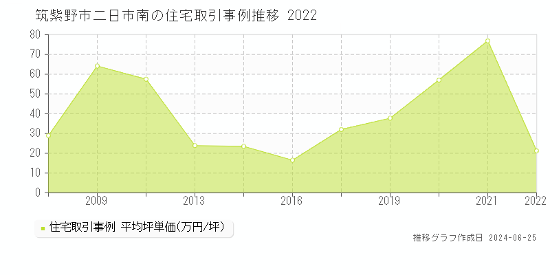 筑紫野市二日市南の住宅取引事例推移グラフ 