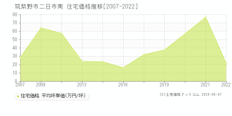 筑紫野市二日市南の住宅取引事例推移グラフ 