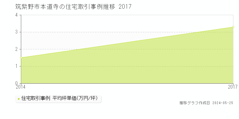 筑紫野市本道寺の住宅価格推移グラフ 