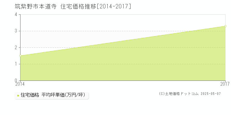 本道寺(筑紫野市)の住宅価格推移グラフ(坪単価)[2014-2017年]