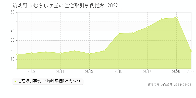 筑紫野市むさしケ丘の住宅価格推移グラフ 