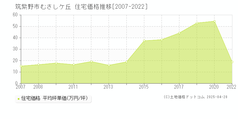 筑紫野市むさしケ丘の住宅価格推移グラフ 