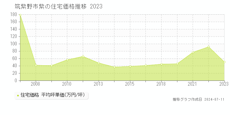 筑紫野市紫の住宅取引事例推移グラフ 