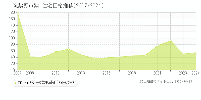 筑紫野市紫の住宅価格推移グラフ 