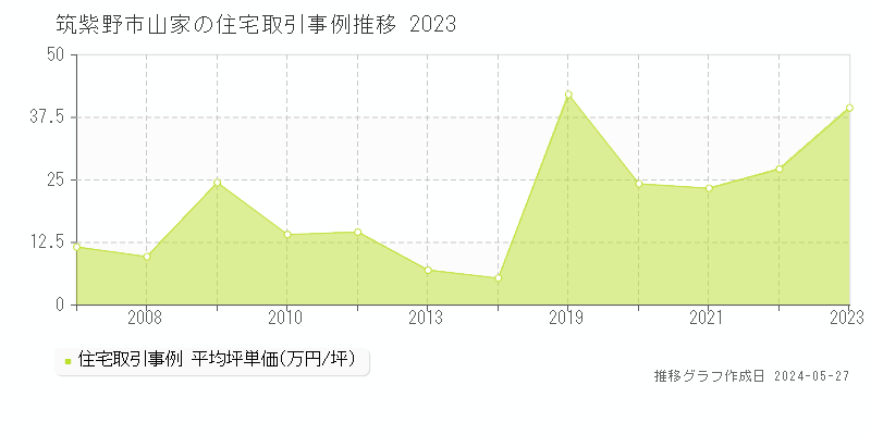 筑紫野市山家の住宅価格推移グラフ 