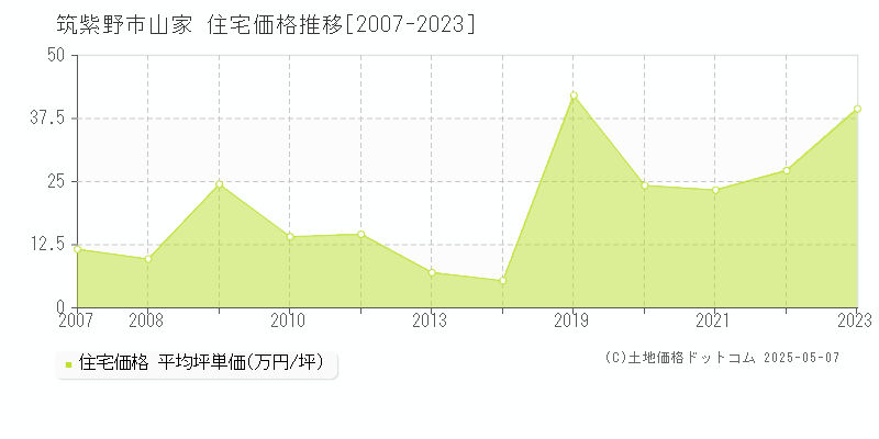 山家(筑紫野市)の住宅価格推移グラフ(坪単価)[2007-2023年]