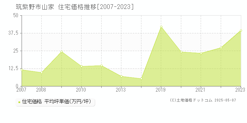 筑紫野市山家の住宅価格推移グラフ 