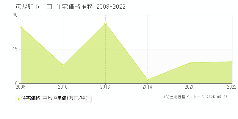 山口(筑紫野市)の住宅価格推移グラフ(坪単価)[2008-2022年]