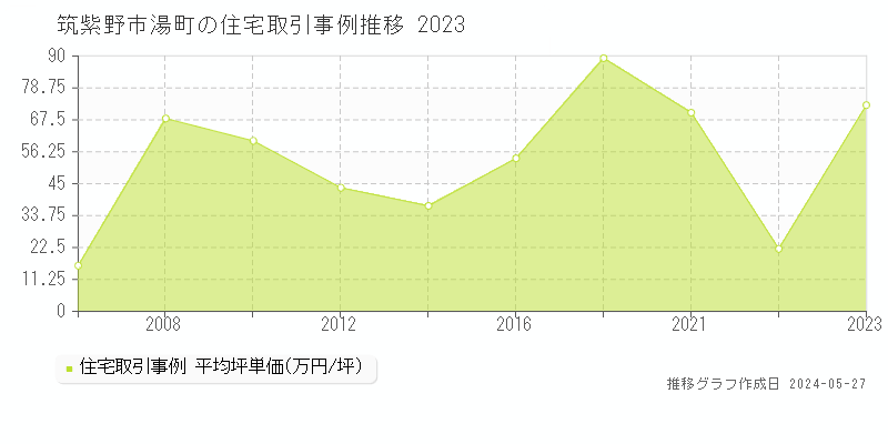 筑紫野市湯町の住宅価格推移グラフ 