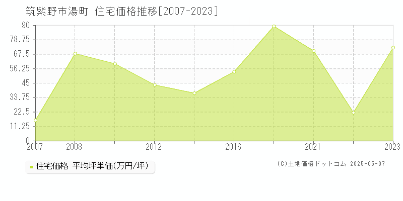 湯町(筑紫野市)の住宅価格推移グラフ(坪単価)[2007-2023年]