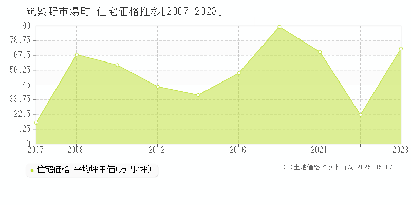 筑紫野市湯町の住宅取引価格推移グラフ 