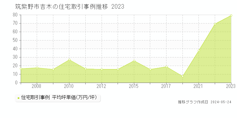 筑紫野市吉木の住宅価格推移グラフ 