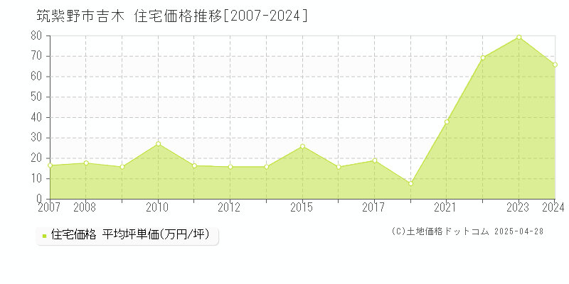 筑紫野市吉木の住宅価格推移グラフ 