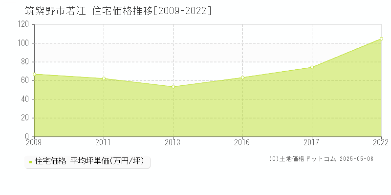 若江(筑紫野市)の住宅価格推移グラフ(坪単価)[2009-2022年]