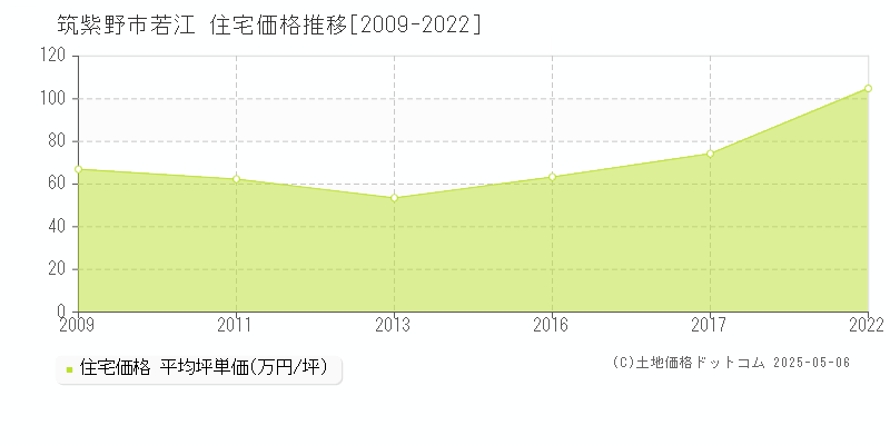 筑紫野市若江の住宅価格推移グラフ 