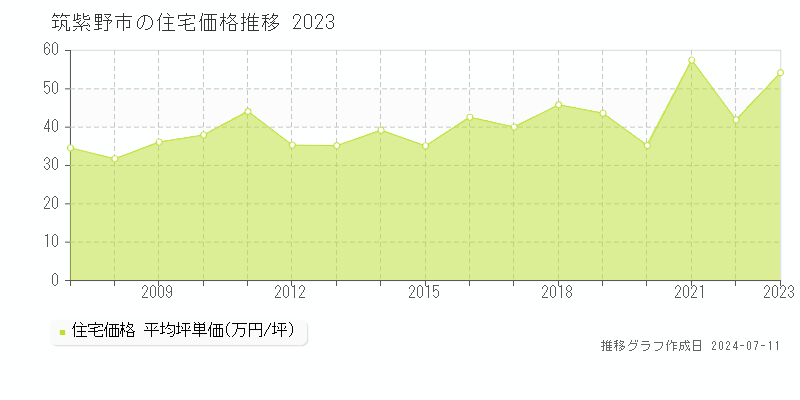 筑紫野市の住宅価格推移グラフ 