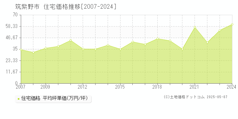 筑紫野市(福岡県)の住宅価格推移グラフ(坪単価)[2007-2024年]
