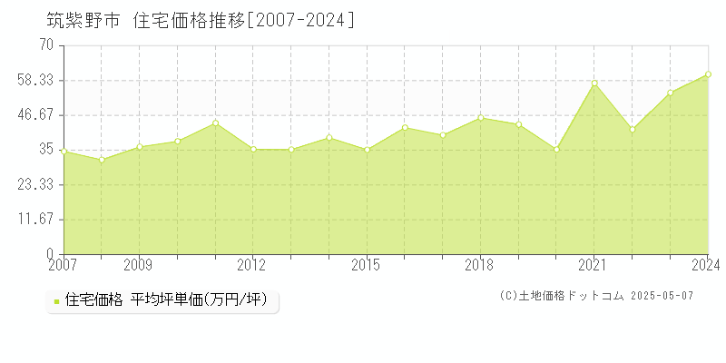 筑紫野市の住宅価格推移グラフ 