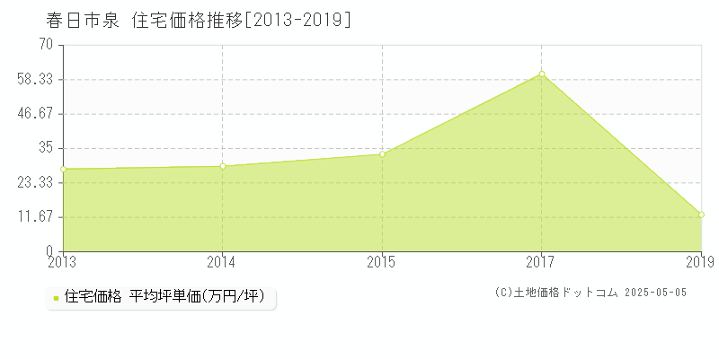 泉(春日市)の住宅価格推移グラフ(坪単価)[2013-2019年]