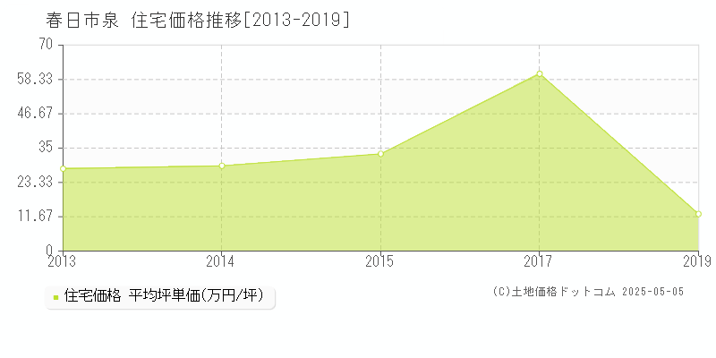 春日市泉の住宅価格推移グラフ 