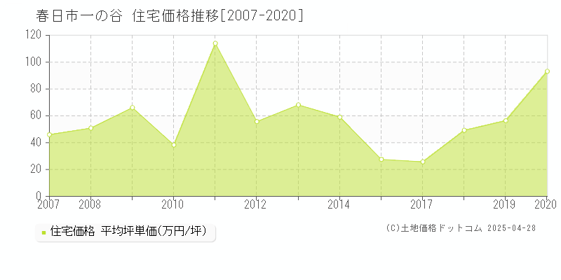 春日市一の谷の住宅取引事例推移グラフ 