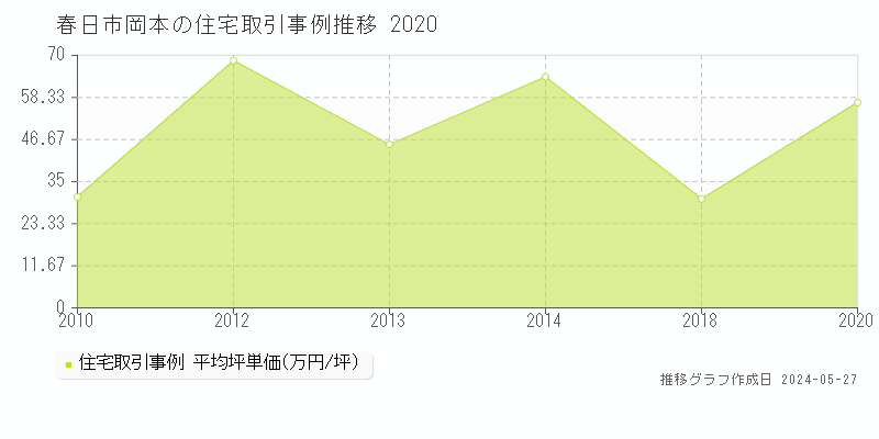 春日市岡本の住宅価格推移グラフ 
