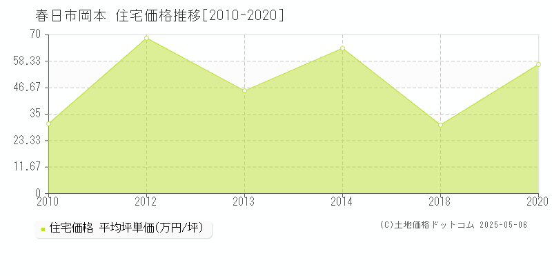 岡本(春日市)の住宅価格推移グラフ(坪単価)[2010-2020年]