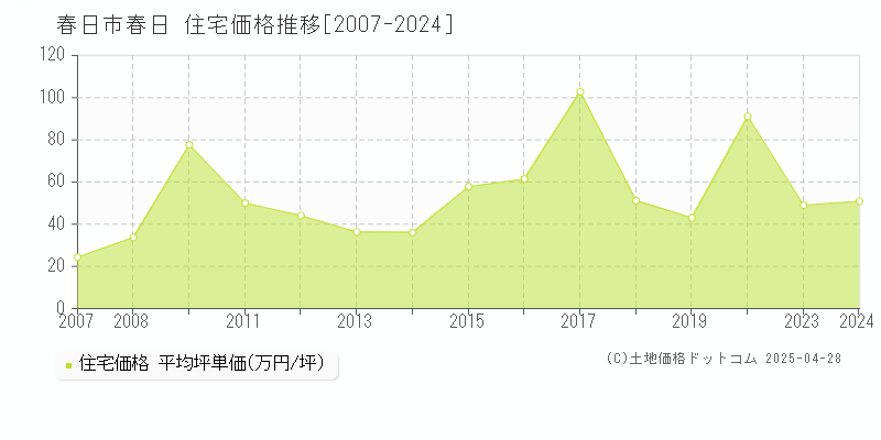 春日市春日の住宅価格推移グラフ 