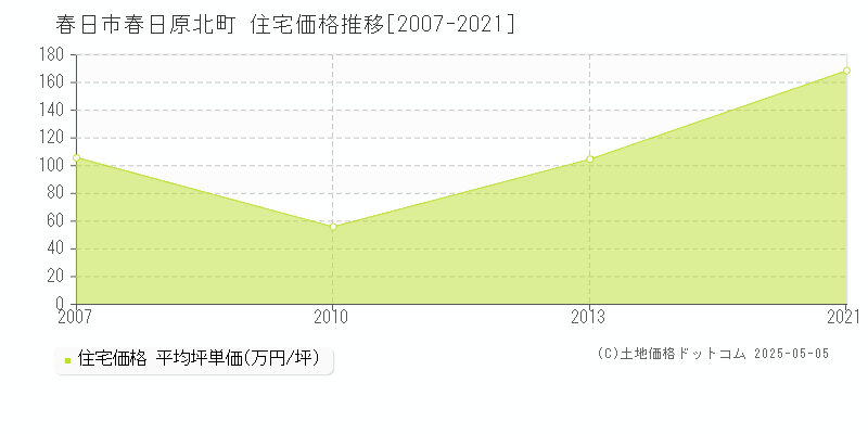 春日原北町(春日市)の住宅価格推移グラフ(坪単価)[2007-2021年]